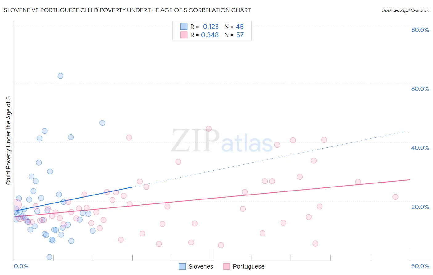 Slovene vs Portuguese Child Poverty Under the Age of 5