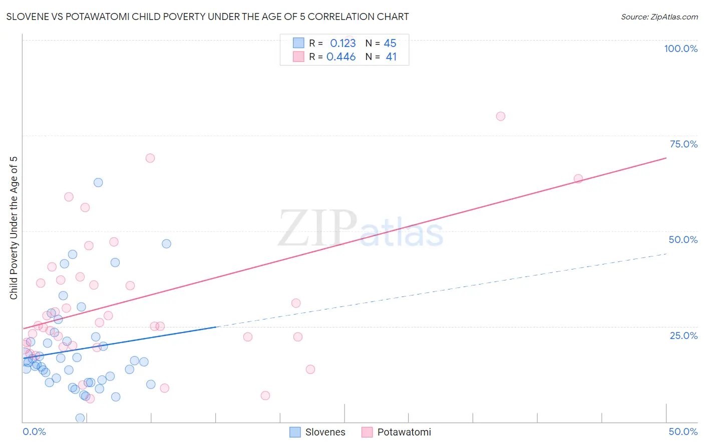 Slovene vs Potawatomi Child Poverty Under the Age of 5