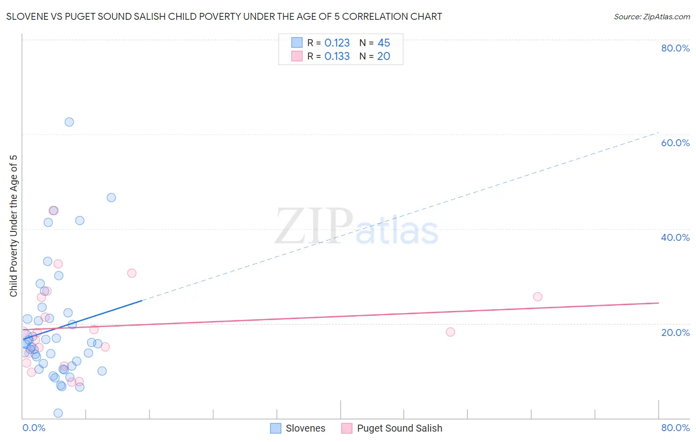 Slovene vs Puget Sound Salish Child Poverty Under the Age of 5