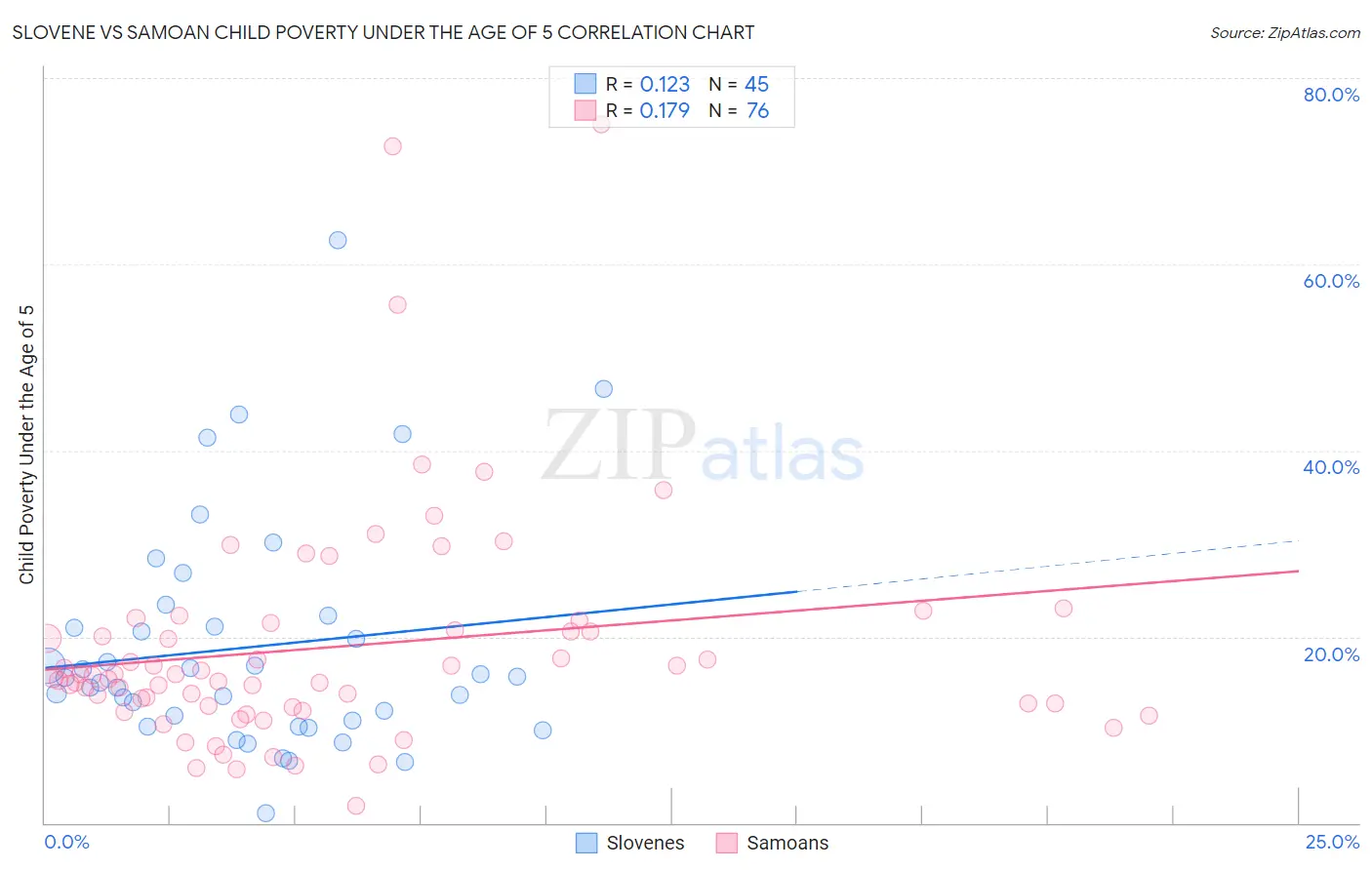 Slovene vs Samoan Child Poverty Under the Age of 5
