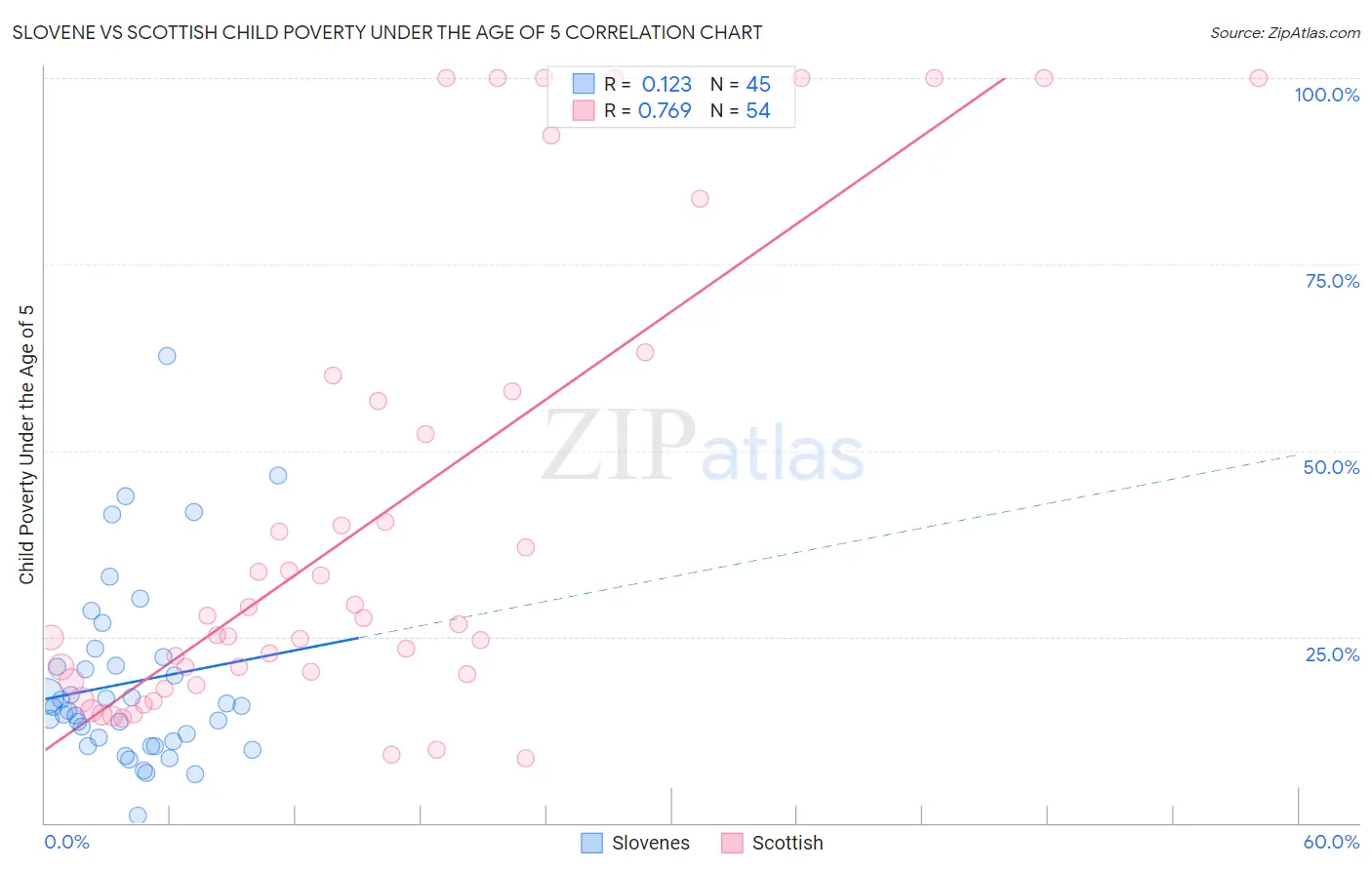 Slovene vs Scottish Child Poverty Under the Age of 5