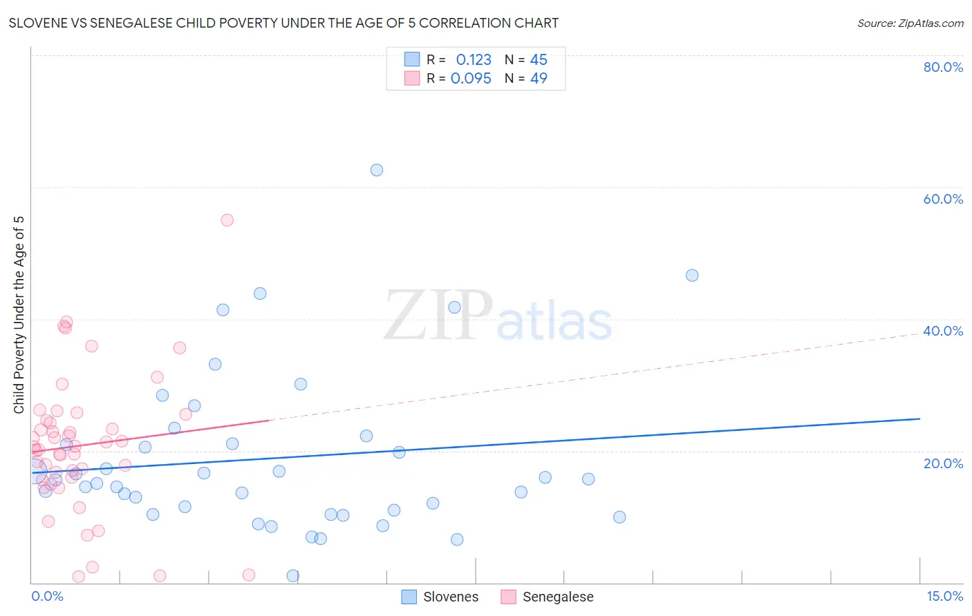 Slovene vs Senegalese Child Poverty Under the Age of 5