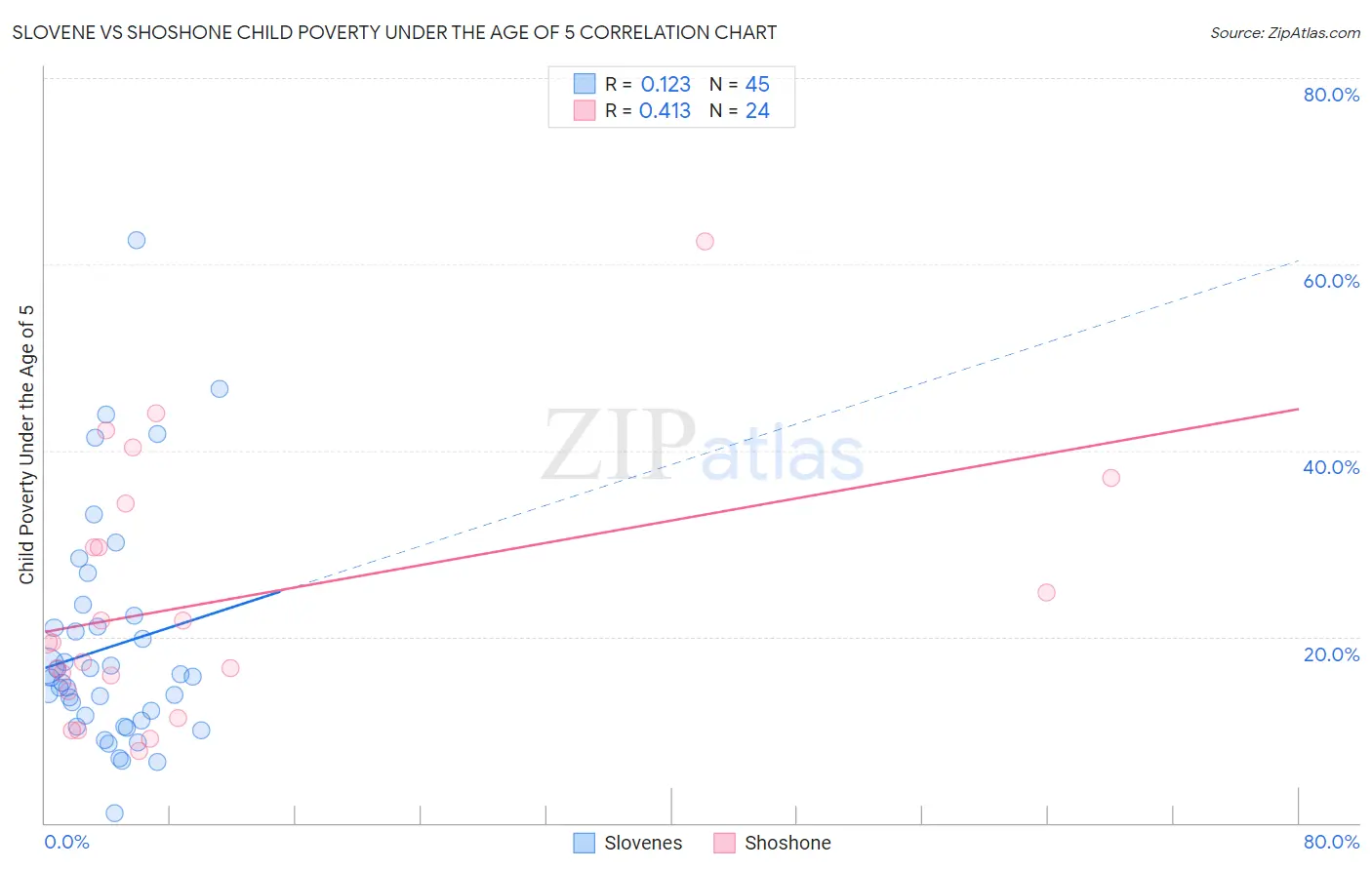 Slovene vs Shoshone Child Poverty Under the Age of 5