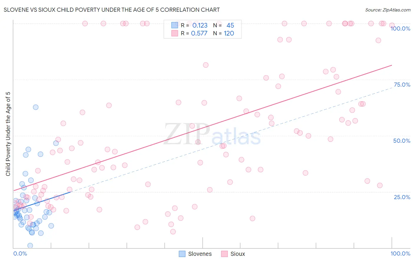 Slovene vs Sioux Child Poverty Under the Age of 5