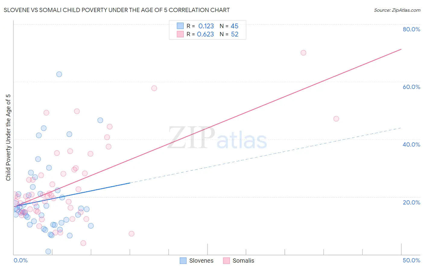 Slovene vs Somali Child Poverty Under the Age of 5