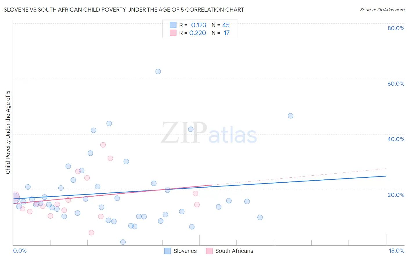 Slovene vs South African Child Poverty Under the Age of 5