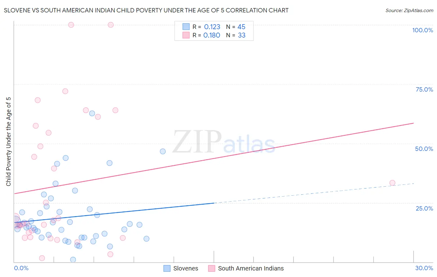 Slovene vs South American Indian Child Poverty Under the Age of 5