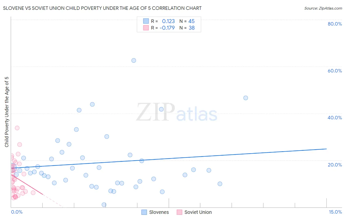 Slovene vs Soviet Union Child Poverty Under the Age of 5