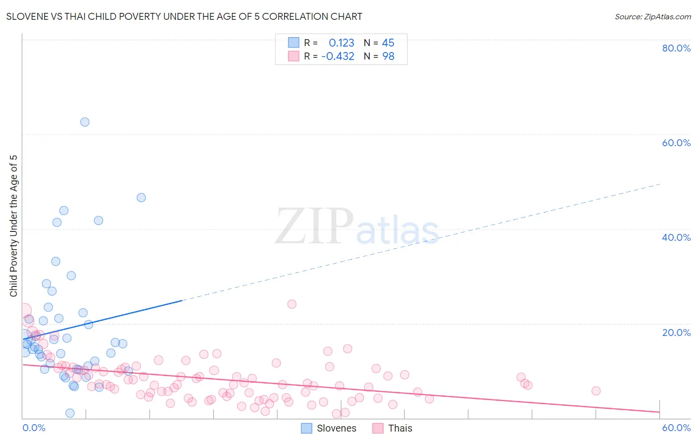 Slovene vs Thai Child Poverty Under the Age of 5