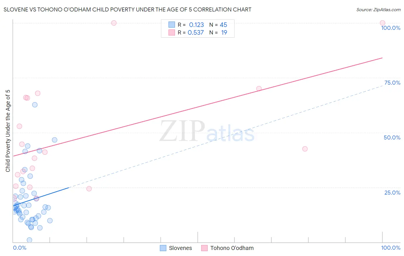 Slovene vs Tohono O'odham Child Poverty Under the Age of 5