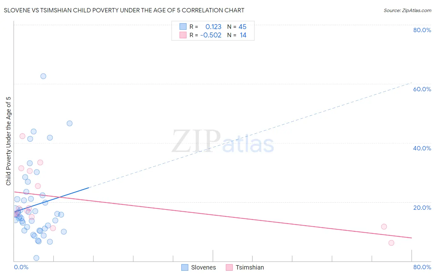 Slovene vs Tsimshian Child Poverty Under the Age of 5