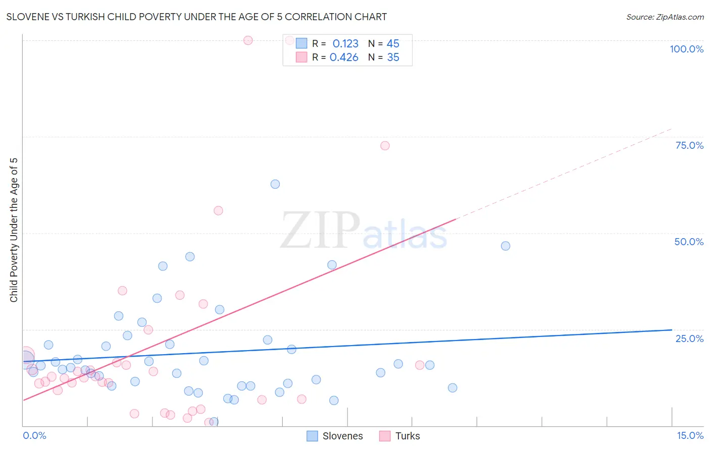 Slovene vs Turkish Child Poverty Under the Age of 5
