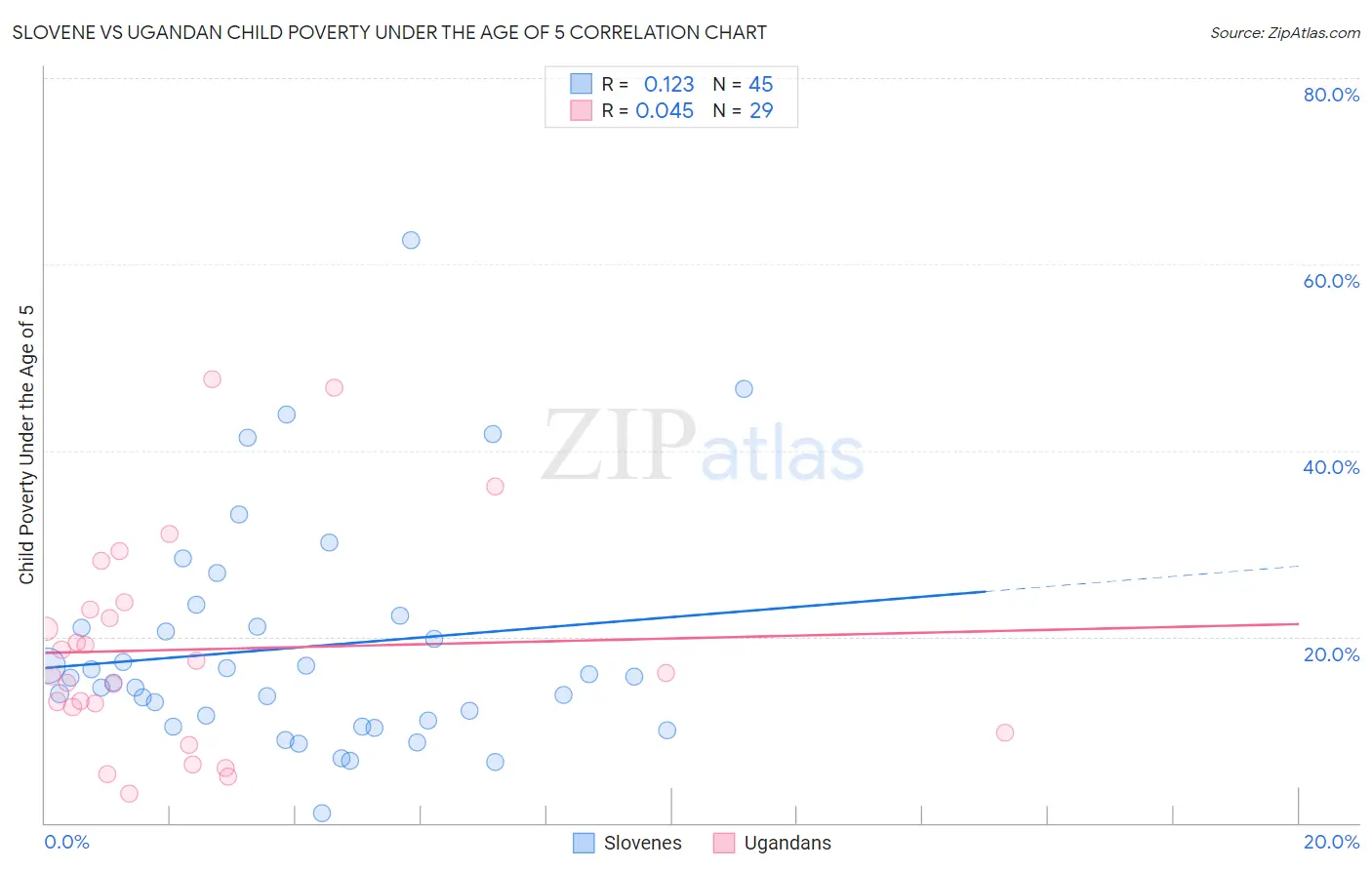 Slovene vs Ugandan Child Poverty Under the Age of 5
