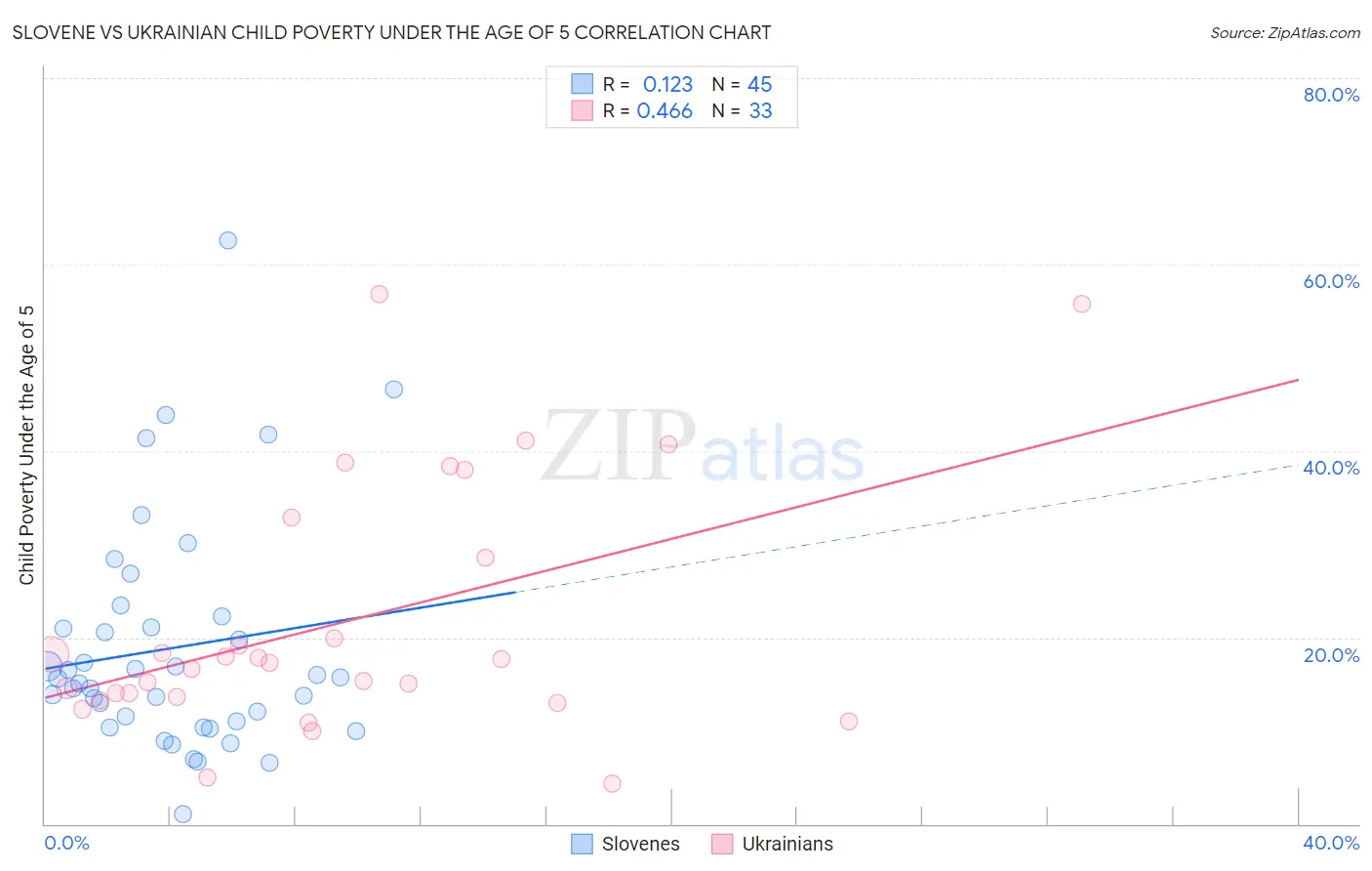 Slovene vs Ukrainian Child Poverty Under the Age of 5