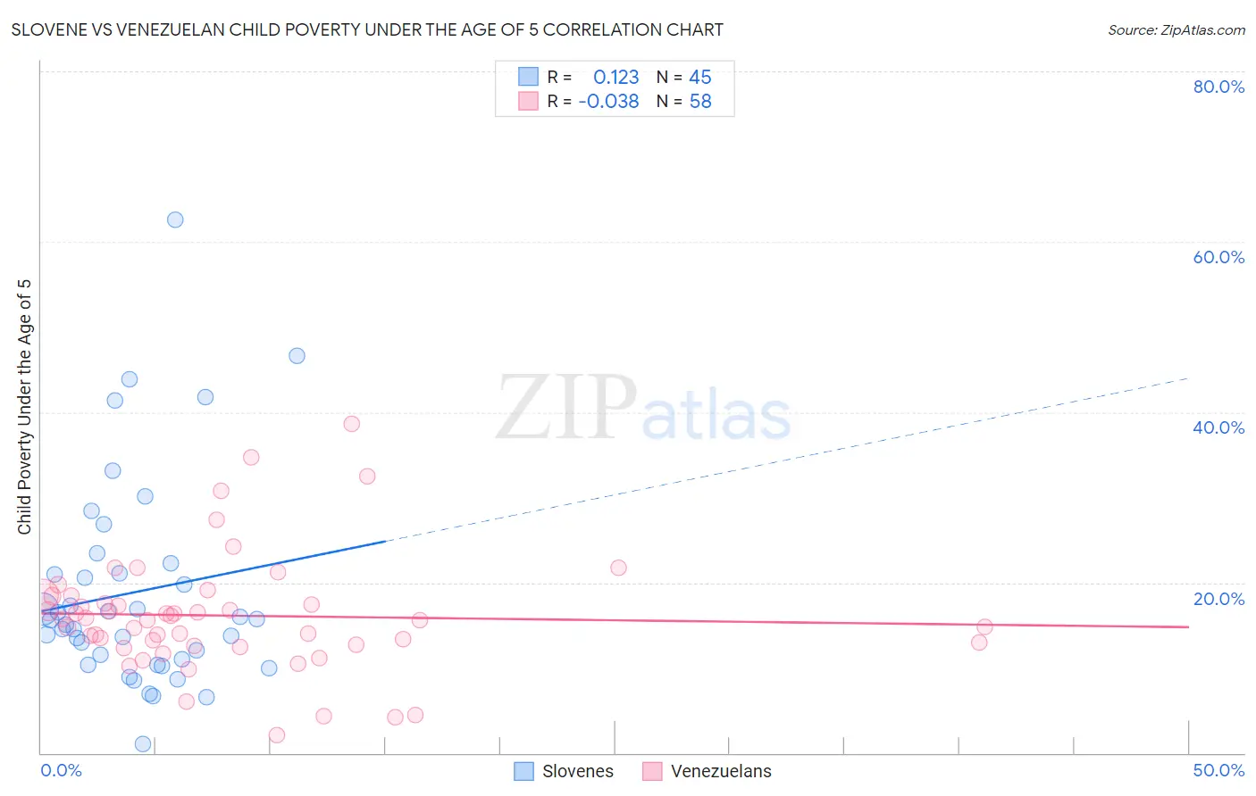 Slovene vs Venezuelan Child Poverty Under the Age of 5
