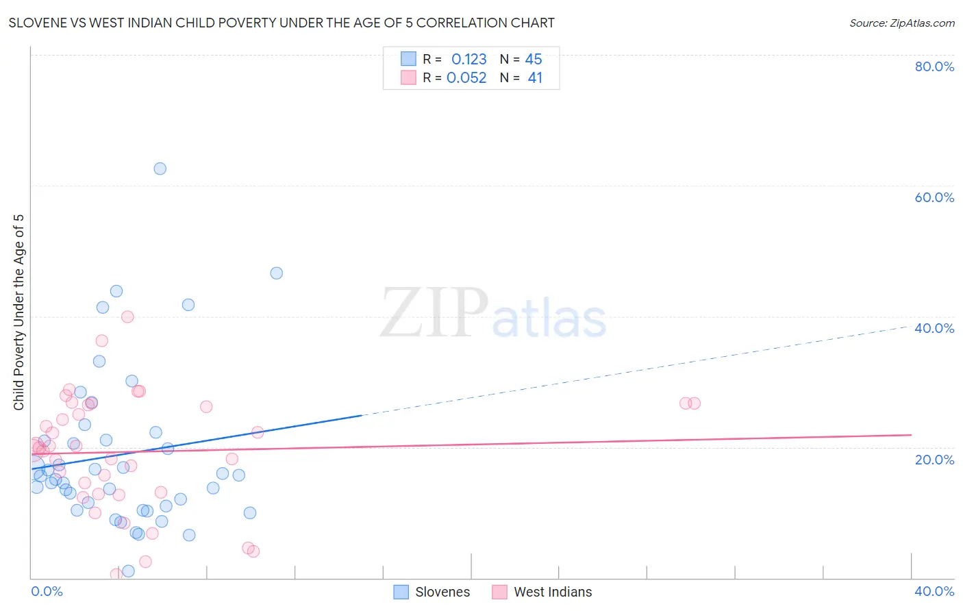 Slovene vs West Indian Child Poverty Under the Age of 5