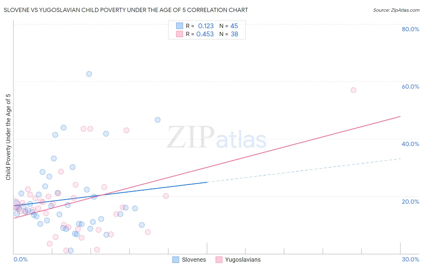 Slovene vs Yugoslavian Child Poverty Under the Age of 5