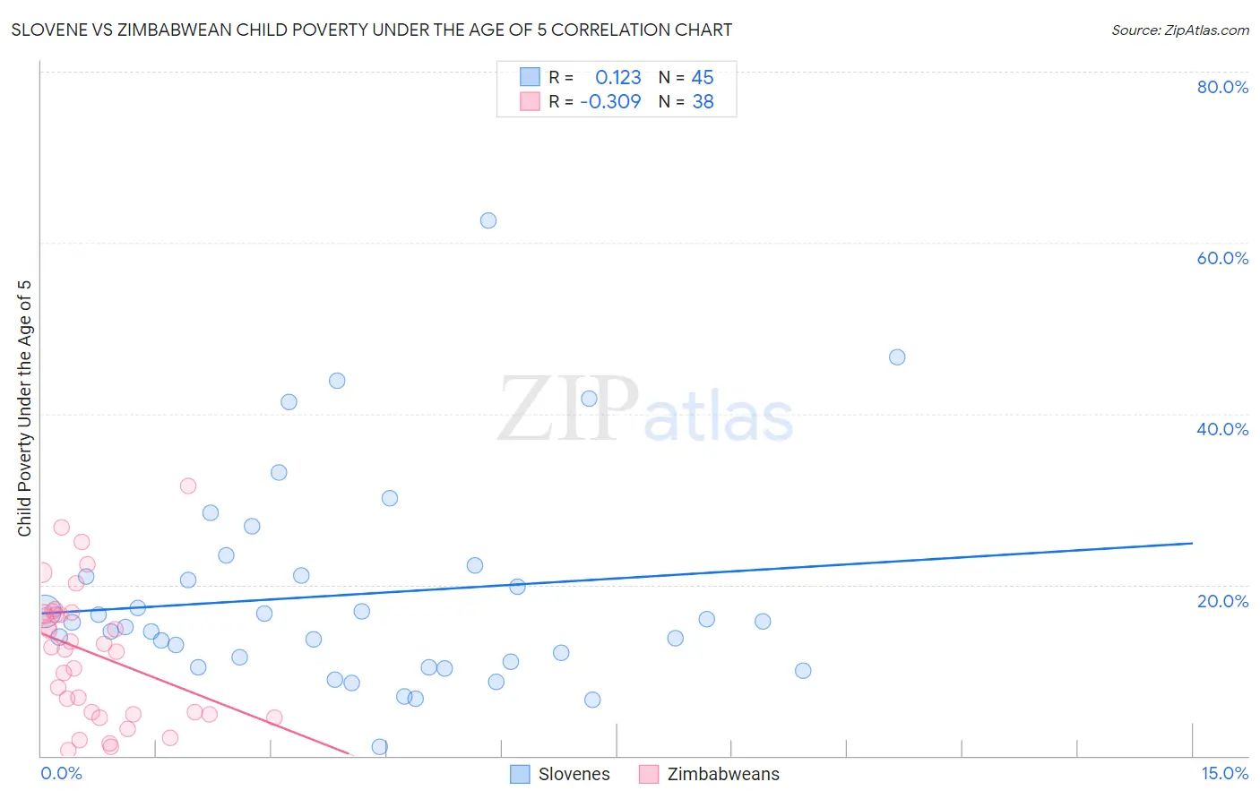 Slovene vs Zimbabwean Child Poverty Under the Age of 5