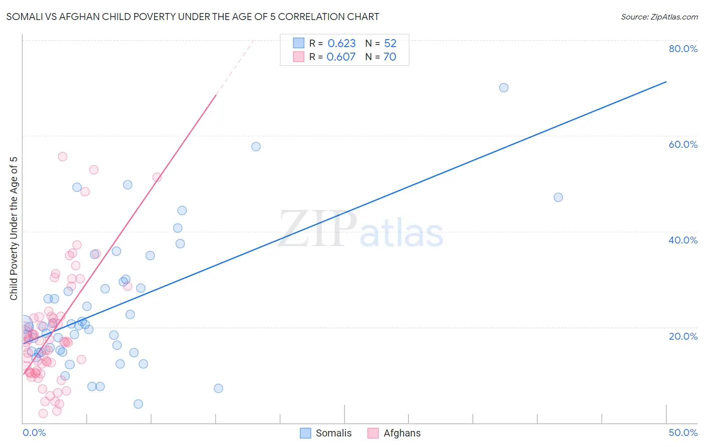 Somali vs Afghan Child Poverty Under the Age of 5