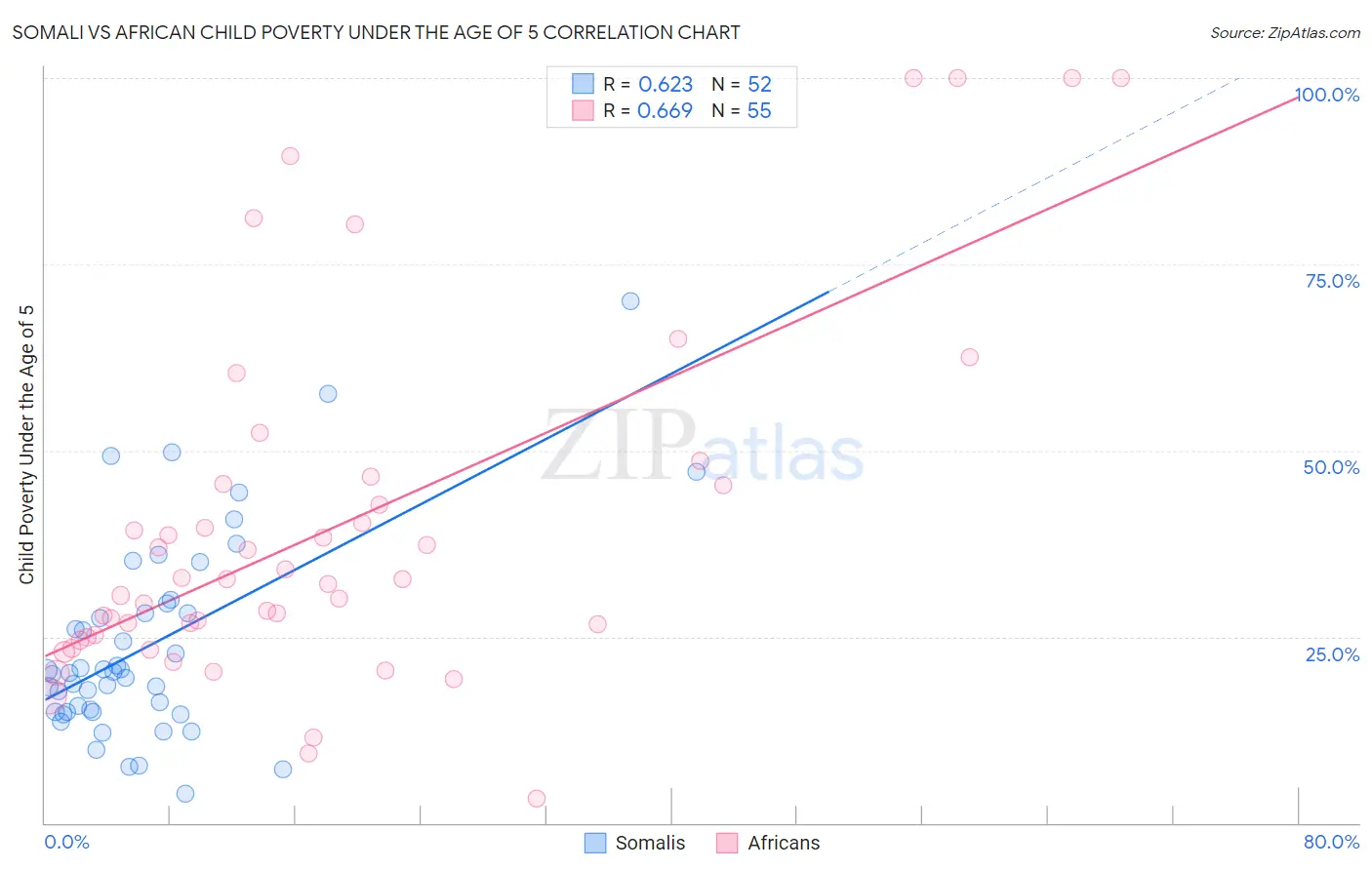 Somali vs African Child Poverty Under the Age of 5