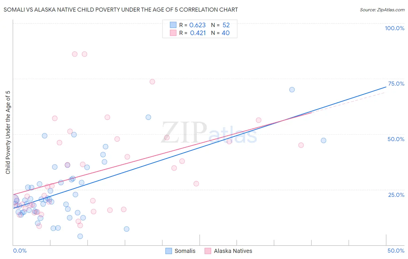 Somali vs Alaska Native Child Poverty Under the Age of 5