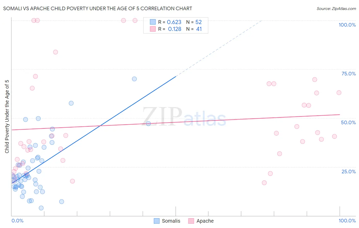 Somali vs Apache Child Poverty Under the Age of 5