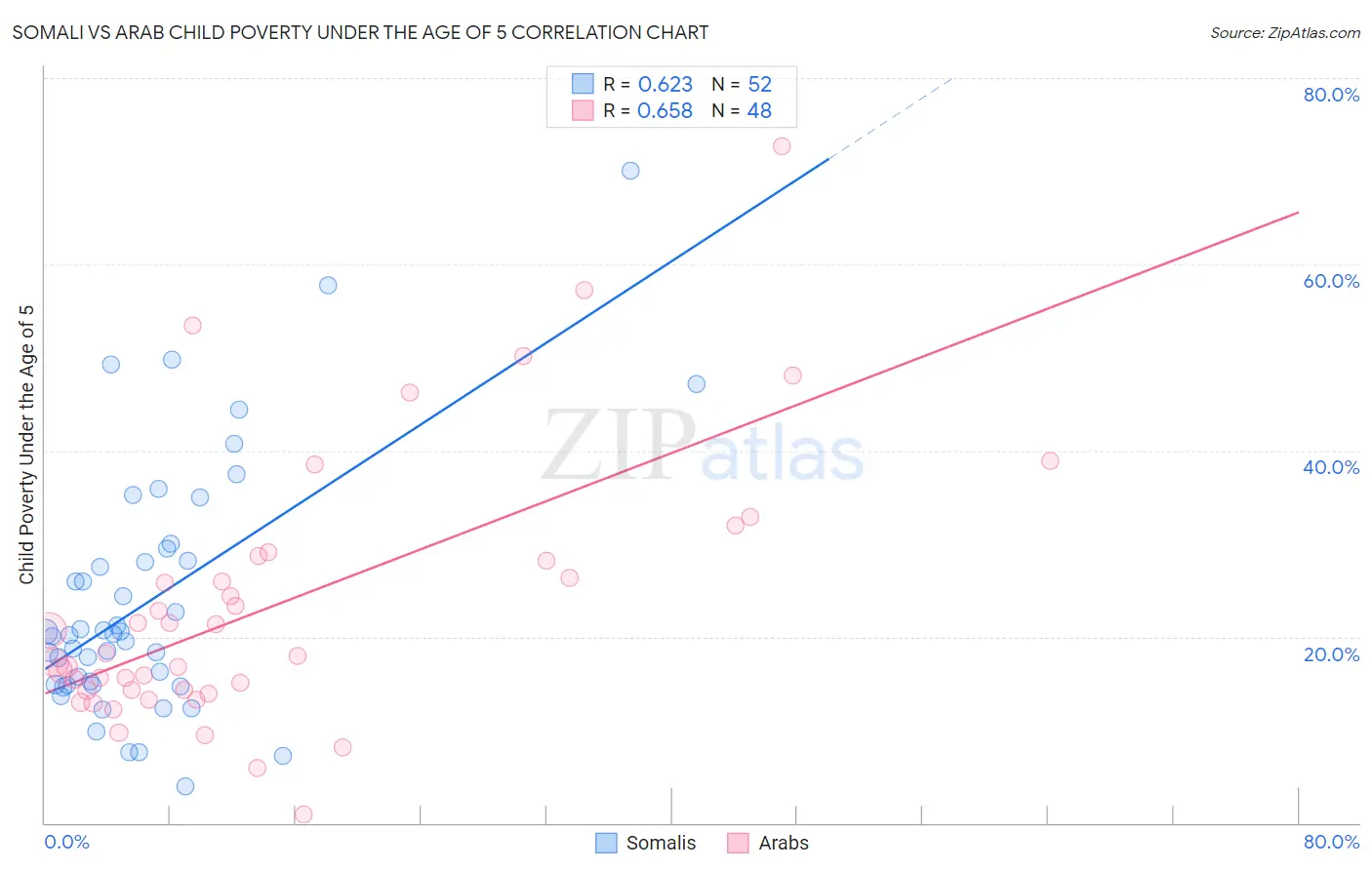 Somali vs Arab Child Poverty Under the Age of 5