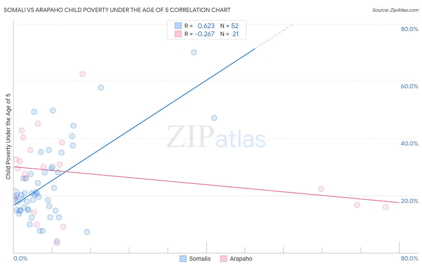 Somali vs Arapaho Child Poverty Under the Age of 5