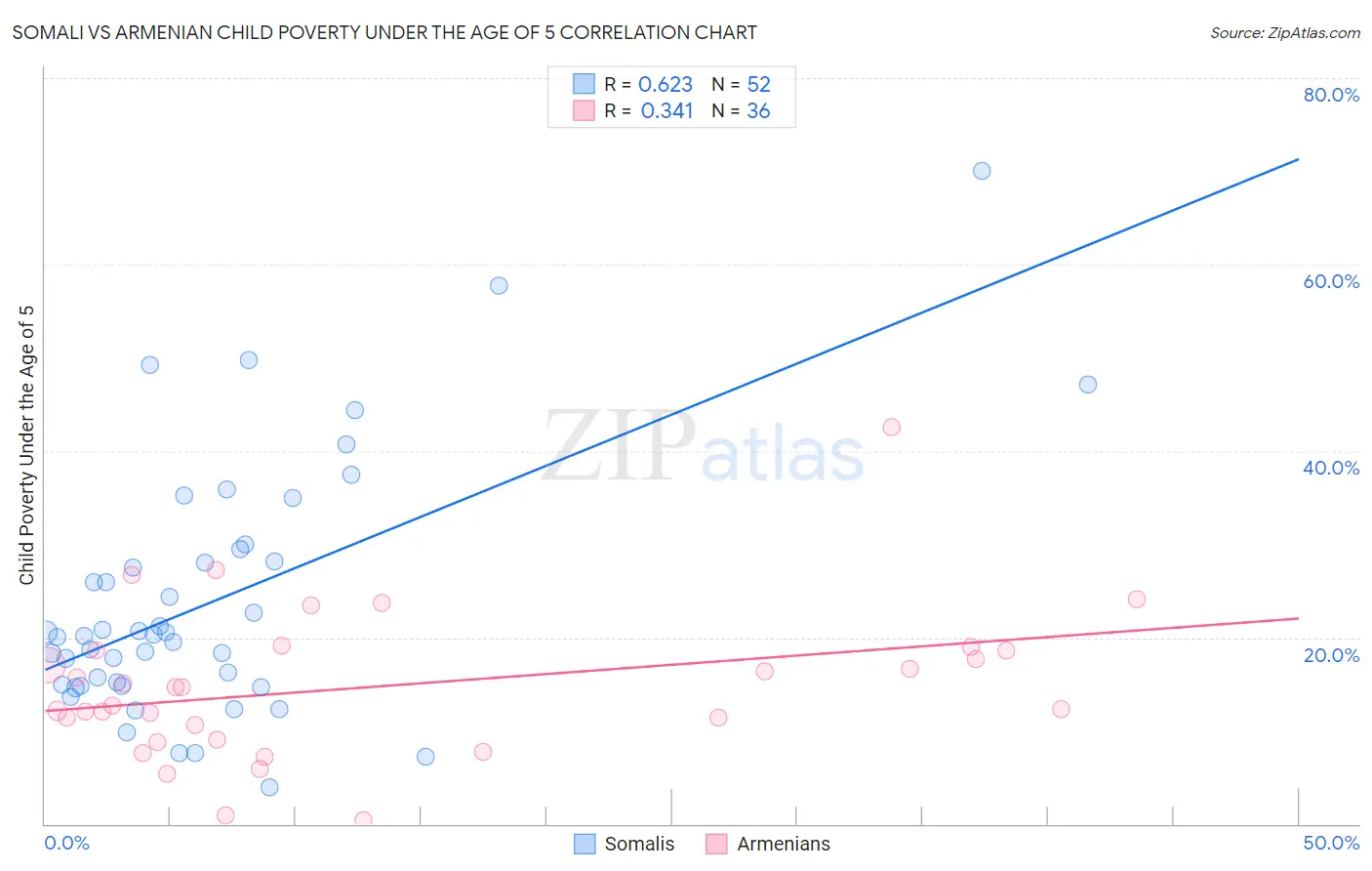 Somali vs Armenian Child Poverty Under the Age of 5