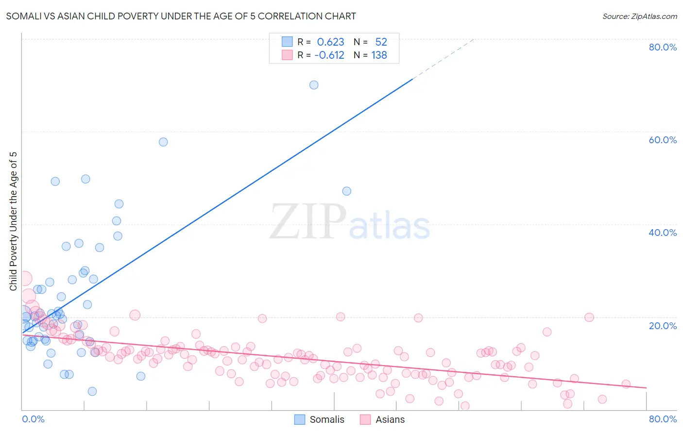 Somali vs Asian Child Poverty Under the Age of 5