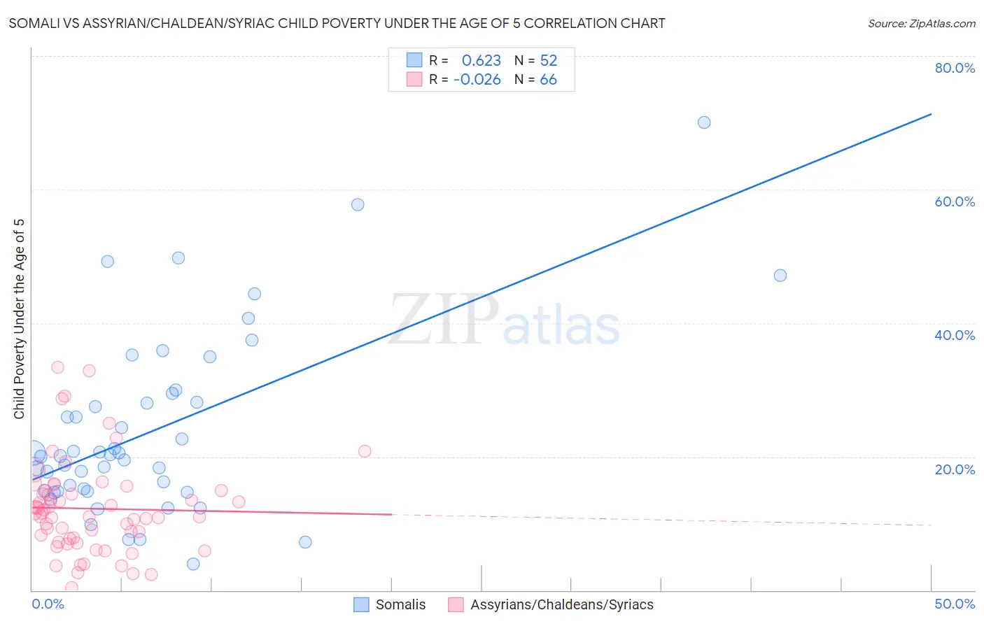 Somali vs Assyrian/Chaldean/Syriac Child Poverty Under the Age of 5