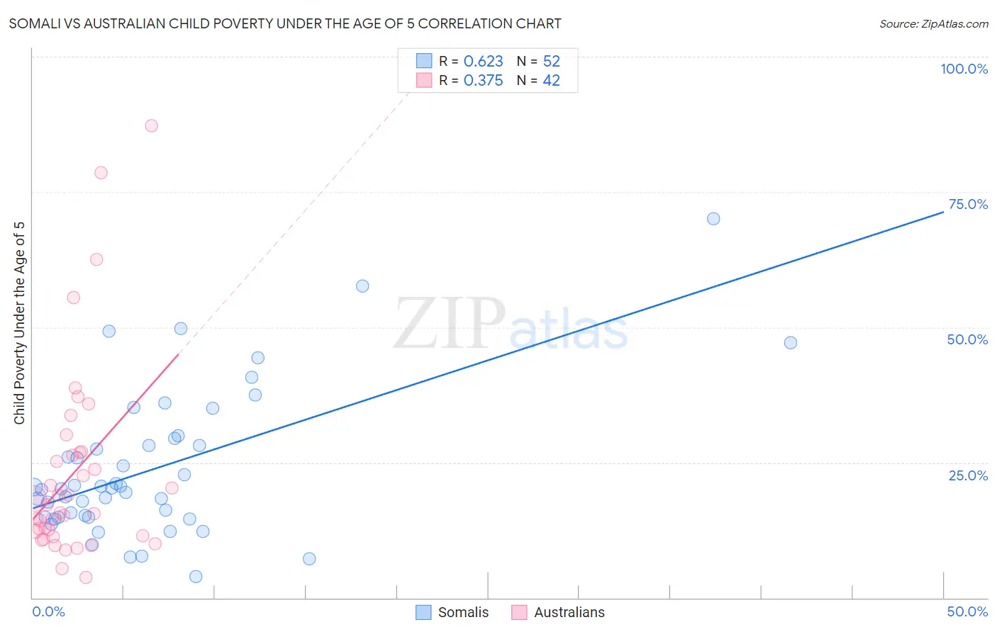 Somali vs Australian Child Poverty Under the Age of 5