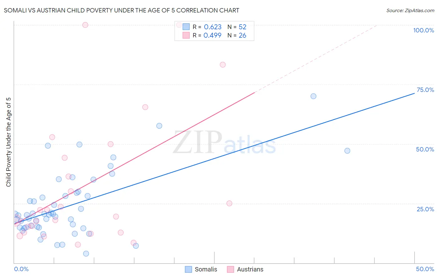 Somali vs Austrian Child Poverty Under the Age of 5