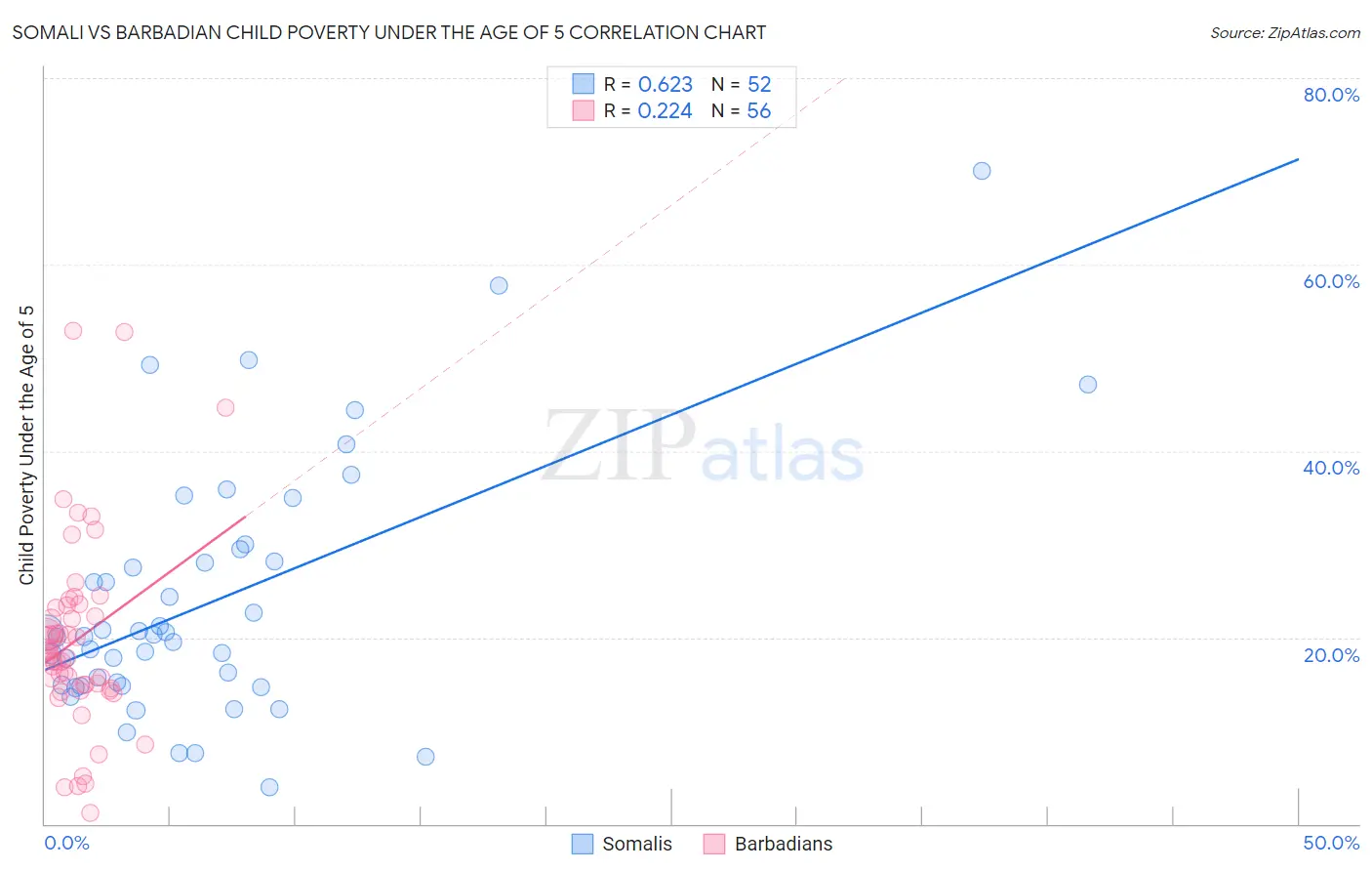 Somali vs Barbadian Child Poverty Under the Age of 5