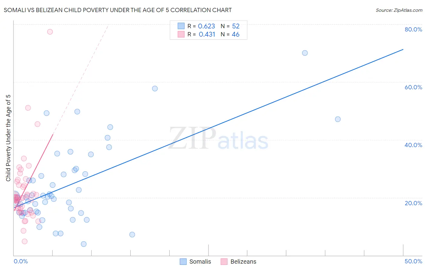 Somali vs Belizean Child Poverty Under the Age of 5