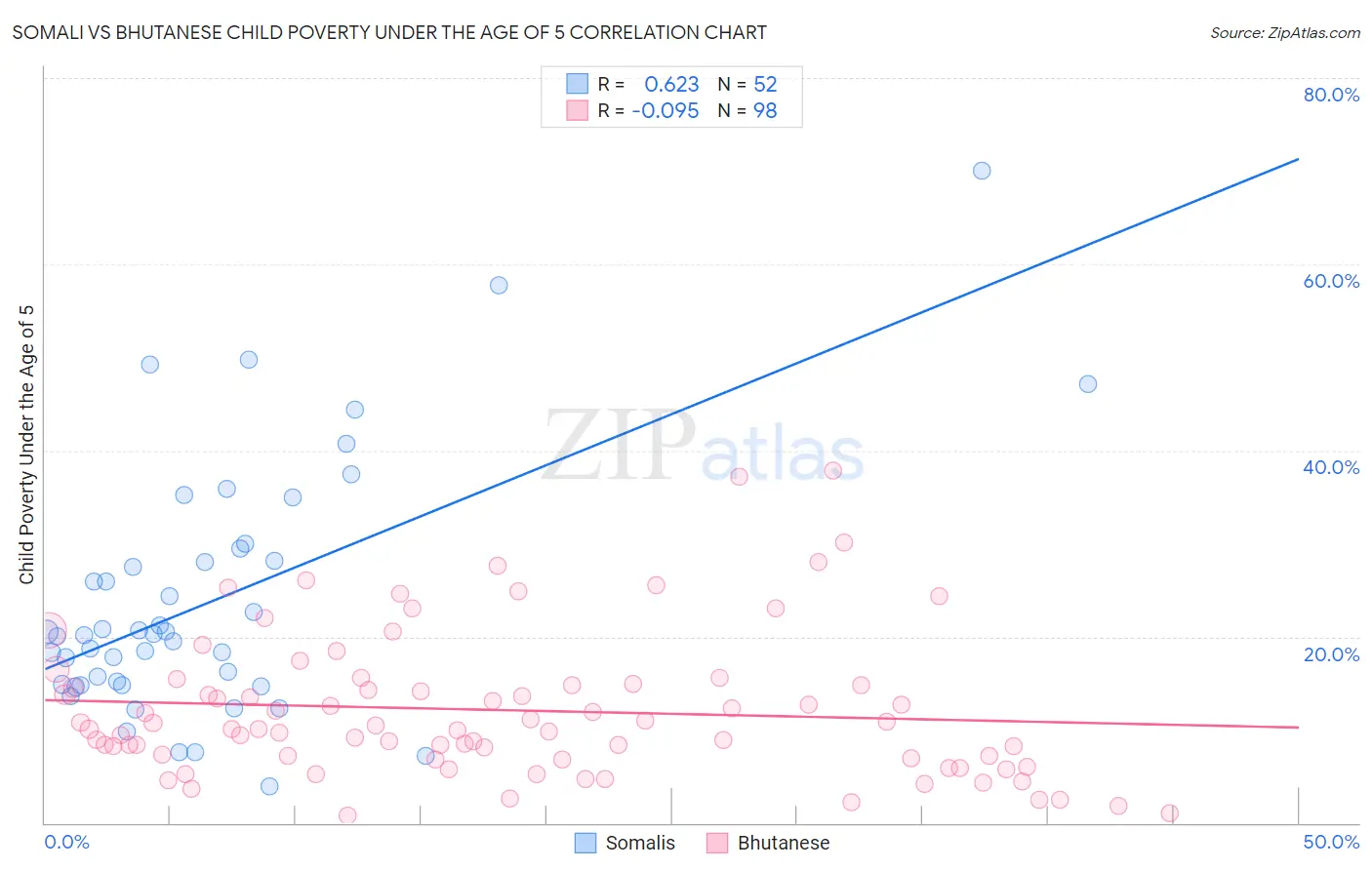 Somali vs Bhutanese Child Poverty Under the Age of 5