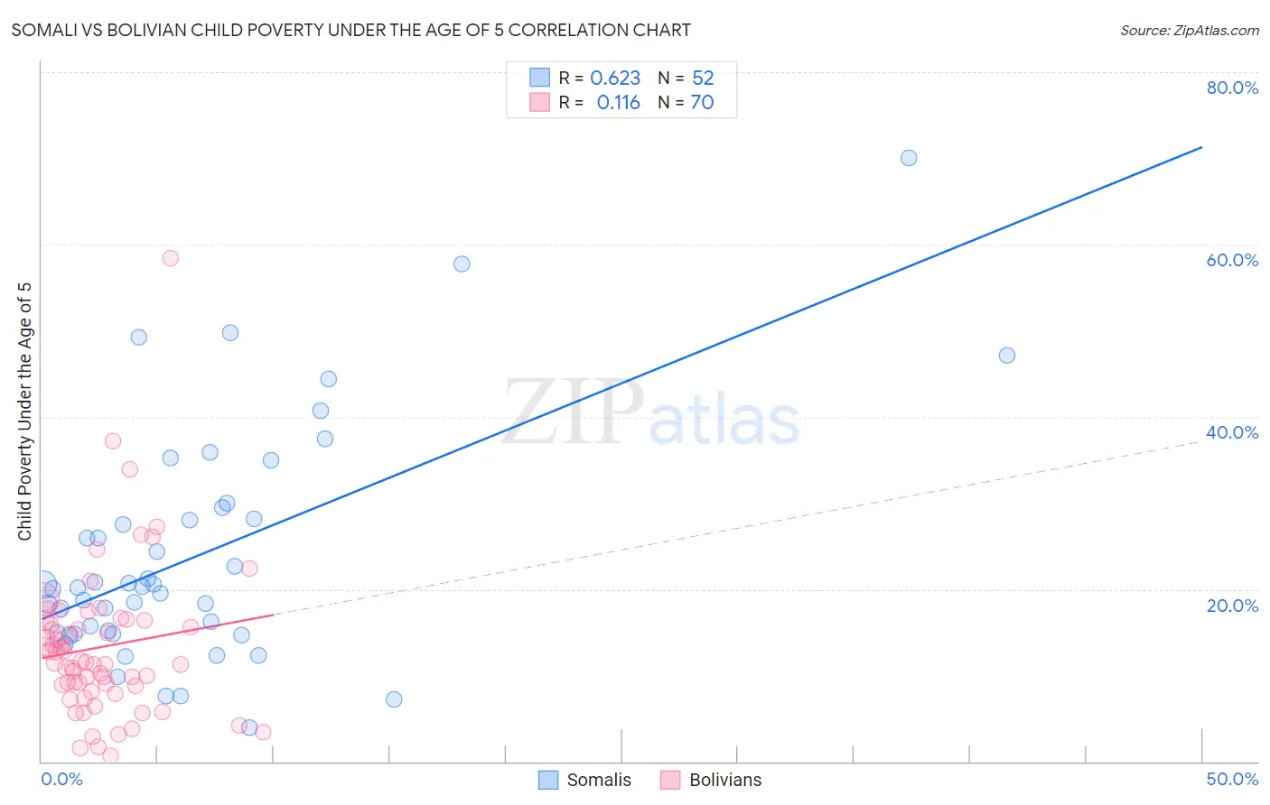 Somali vs Bolivian Child Poverty Under the Age of 5