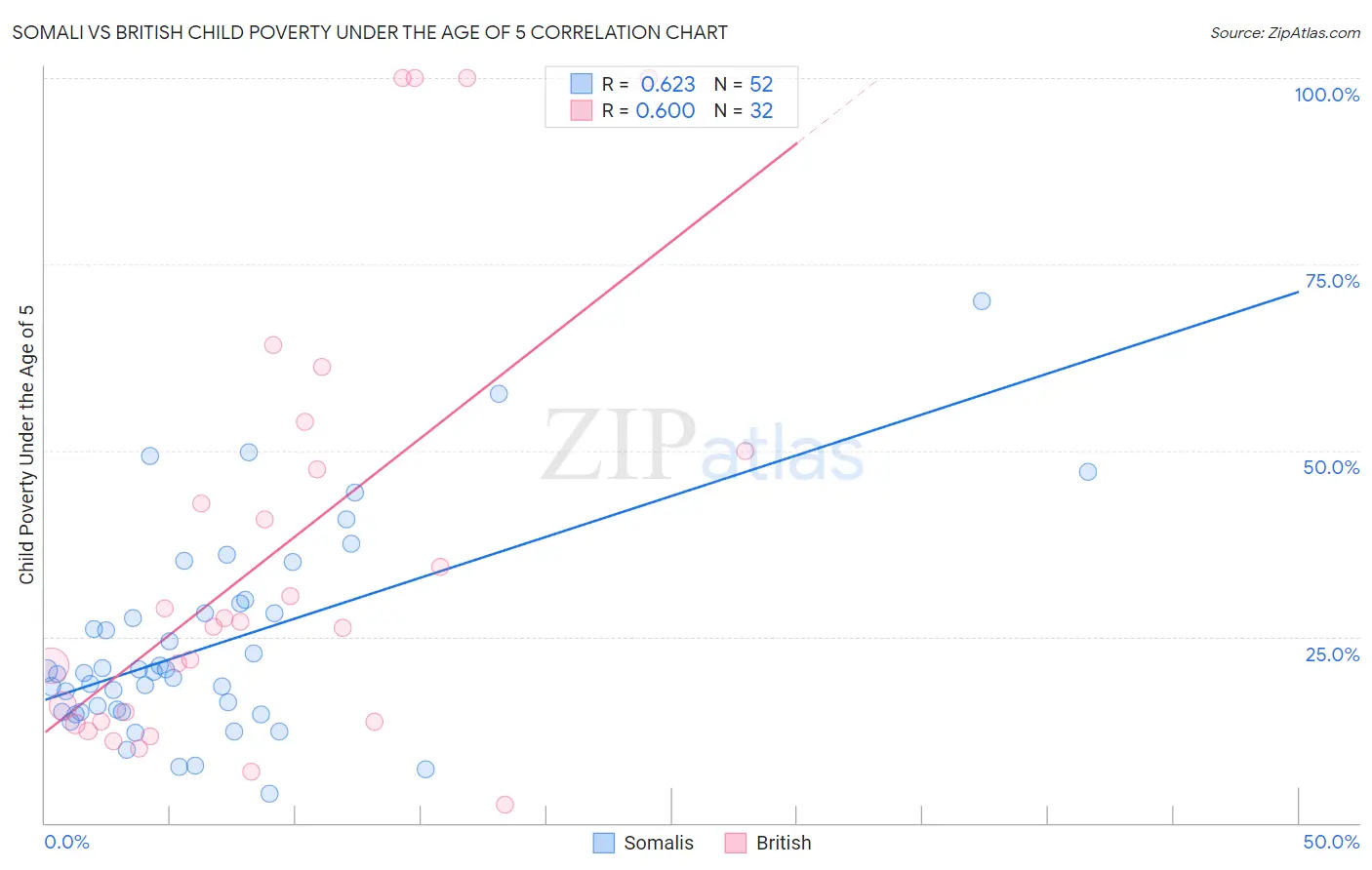 Somali vs British Child Poverty Under the Age of 5