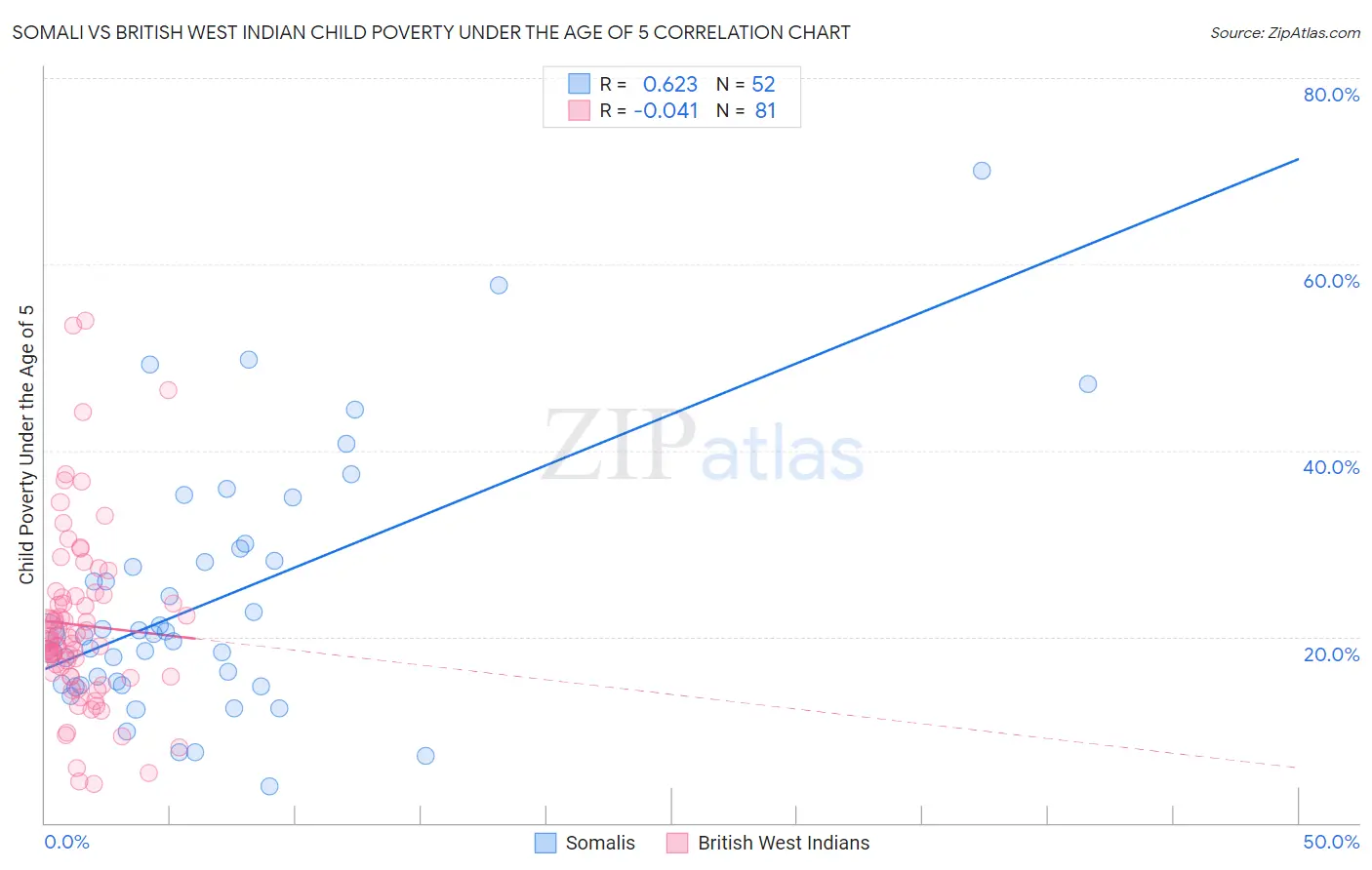 Somali vs British West Indian Child Poverty Under the Age of 5