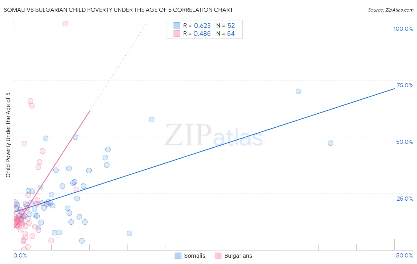 Somali vs Bulgarian Child Poverty Under the Age of 5