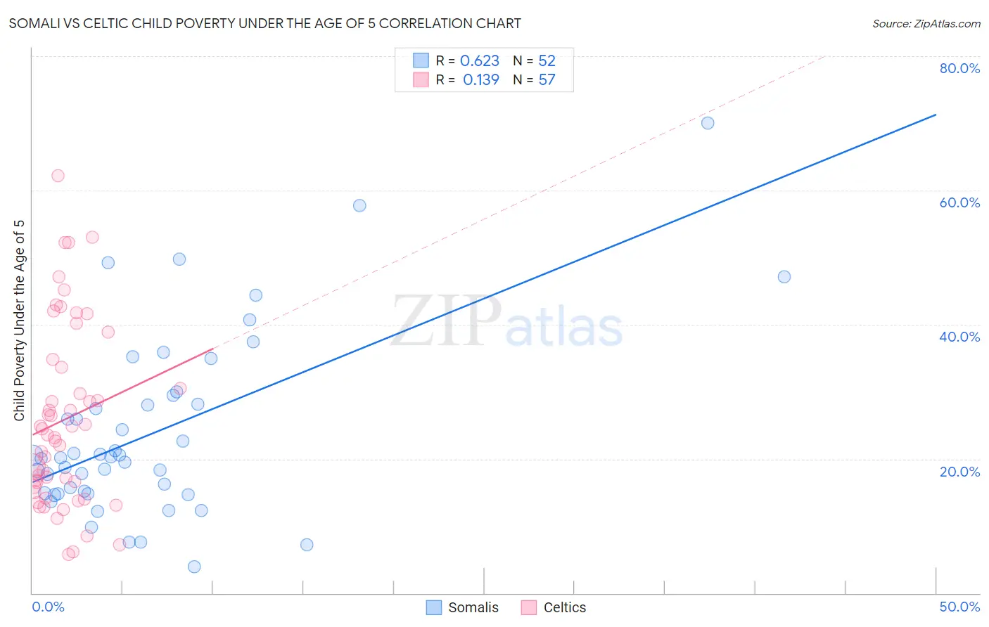 Somali vs Celtic Child Poverty Under the Age of 5