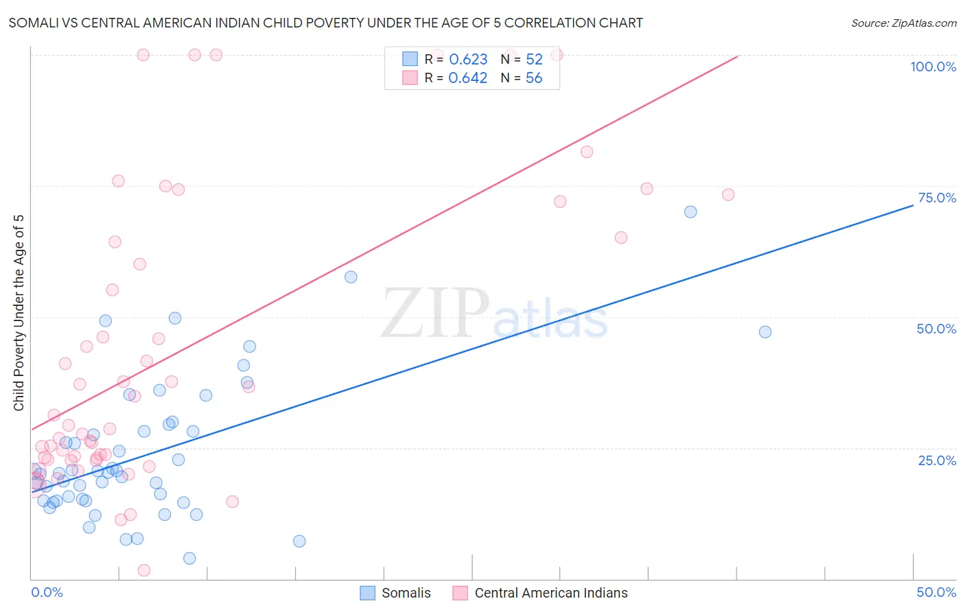 Somali vs Central American Indian Child Poverty Under the Age of 5