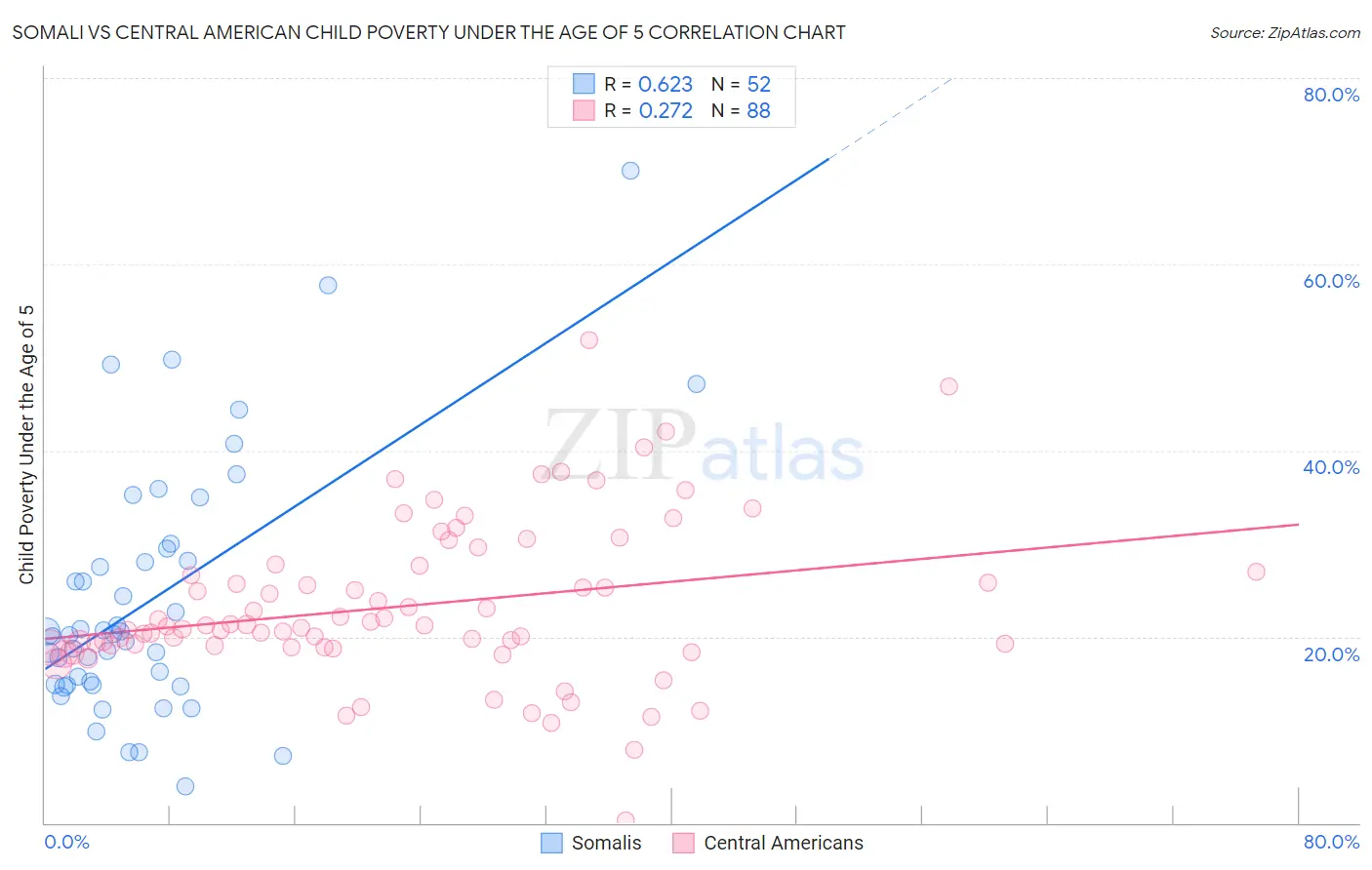 Somali vs Central American Child Poverty Under the Age of 5
