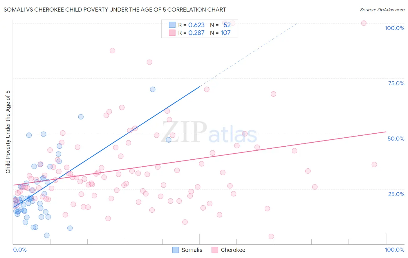Somali vs Cherokee Child Poverty Under the Age of 5
