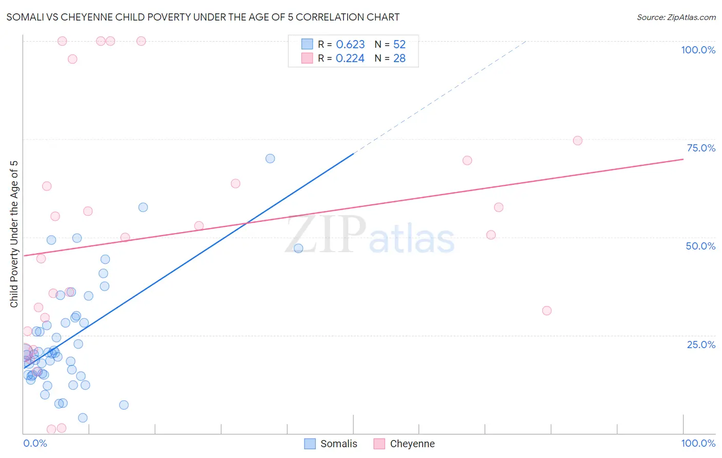 Somali vs Cheyenne Child Poverty Under the Age of 5