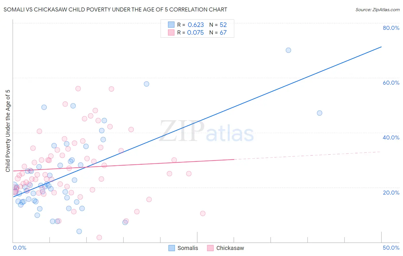 Somali vs Chickasaw Child Poverty Under the Age of 5