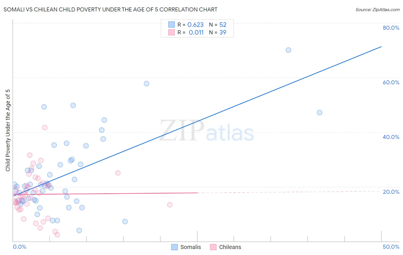 Somali vs Chilean Child Poverty Under the Age of 5
