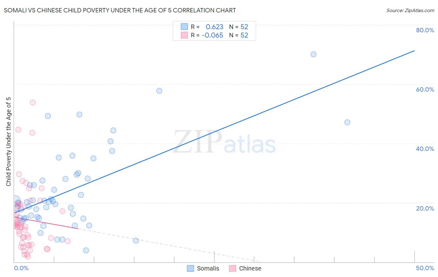 Somali vs Chinese Child Poverty Under the Age of 5