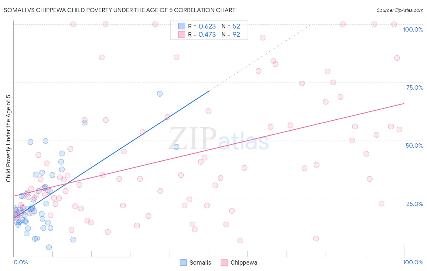 Somali vs Chippewa Child Poverty Under the Age of 5