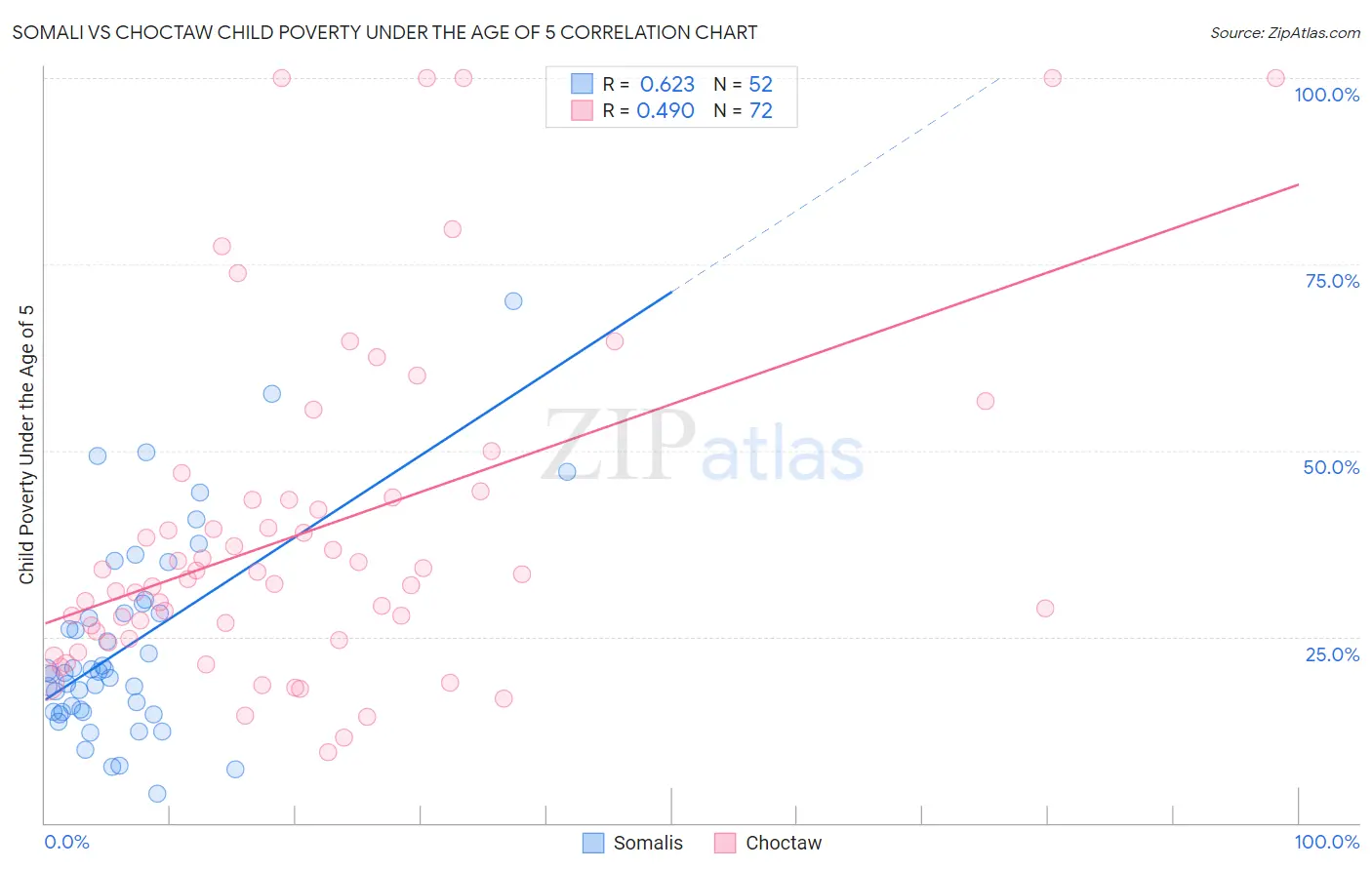 Somali vs Choctaw Child Poverty Under the Age of 5
